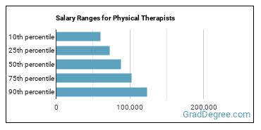 Salary ranges for Physical Therapists