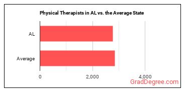 Physical Therapists in Alabama vs. the average state
