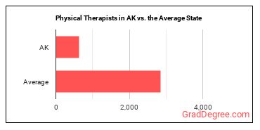 Physical Therapists in Alaska vs. the average state