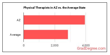 Physical Therapists in Arizona vs. the average state