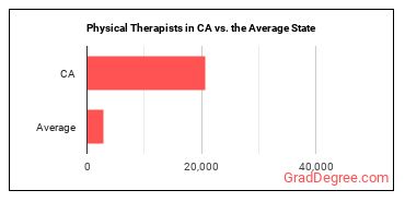 Physical Therapists in California vs. the average state