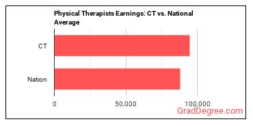 Physical Therapists earnings in Connecticut vs. the national average