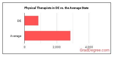 Physical Therapists in Delaware vs. the average state
