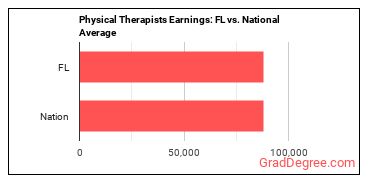Physical Therapists earnings in Florida vs. the national average