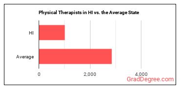 Physical Therapists in Hawaii vs. the average state