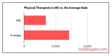 Physical Therapists in Maine vs. the average state