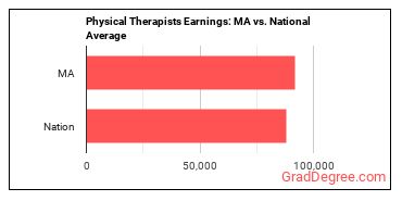 Physical Therapists earnings in Massachusetts vs. the national average