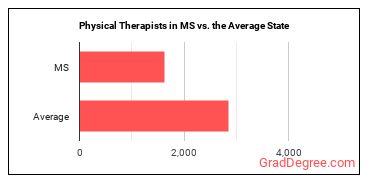 Physical Therapists in Mississippi vs. the average state