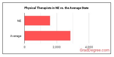 Physical Therapists in Nebraska vs. the average state