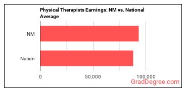 Physical Therapists earnings in New Mexico vs. the national average