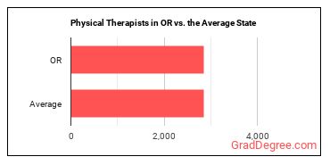 Physical Therapists in Oregon vs. the average state
