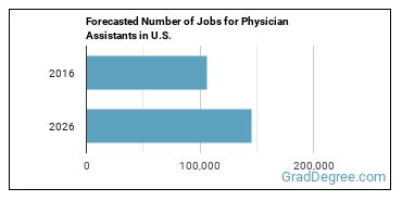 Forecasted number of jobs for Physician Assistants