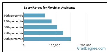 Salary ranges for Physician Assistants