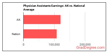Physician Assistants earnings in Alaska vs. the national average