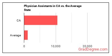 Physician Assistants in California vs. the average state