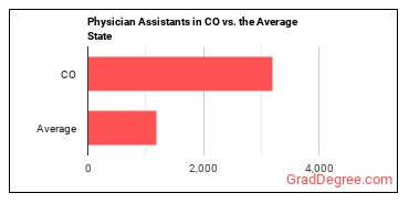 Physician Assistants in Colorado vs. the average state