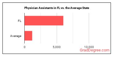 Physician Assistants in Florida vs. the average state