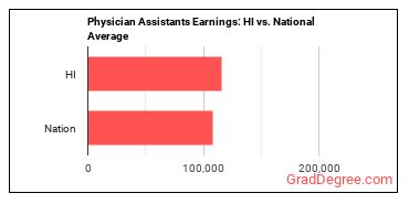 Physician Assistants earnings in Hawaii vs. the national average