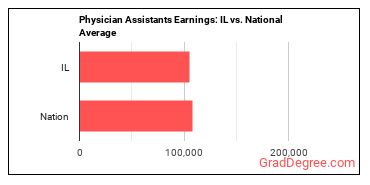 Physician Assistants earnings in Illinois vs. the national average