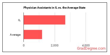 Physician Assistants in Illinois vs. the average state