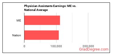 Physician Assistants earnings in Maine vs. the national average