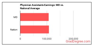 Physician Assistants earnings in Maryland vs. the national average
