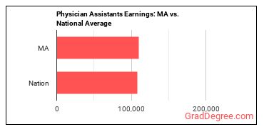 Physician Assistants earnings in Massachusetts vs. the national average