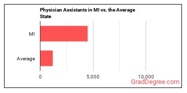 Physician Assistants in Michigan vs. the average state