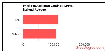 Physician Assistants earnings in Minnesota vs. the national average