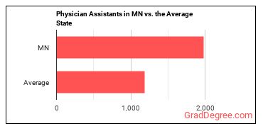 Physician Assistants in Minnesota vs. the average state