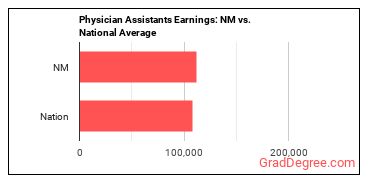 Physician Assistants earnings in New Mexico vs. the national average