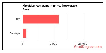 Physician Assistants in New York vs. the average state