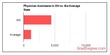 Physician Assistants in Ohio vs. the average state