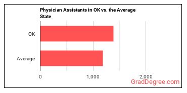 Physician Assistants in Oklahoma vs. the average state