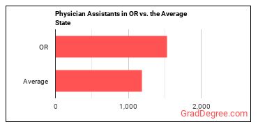 Physician Assistants in Oregon vs. the average state