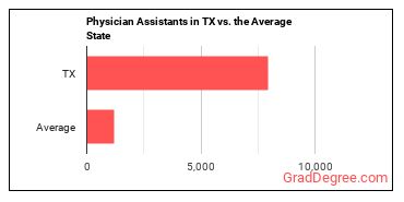 Physician Assistants in Texas vs. the average state