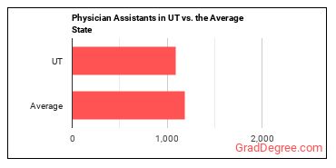 Physician Assistants in Utah vs. the average state