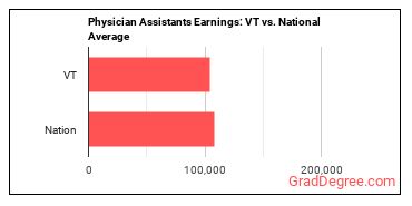 Physician Assistants earnings in Vermont vs. the national average