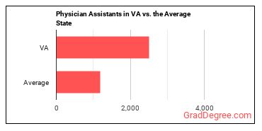 Physician Assistants in Virginia vs. the average state
