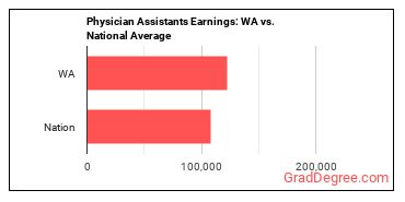 Physician Assistants earnings in Washington vs. the national average