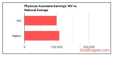 Physician Assistants earnings in West Virginia vs. the national average