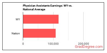Physician Assistants earnings in Wyoming vs. the national average