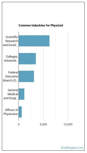 Physicists industries