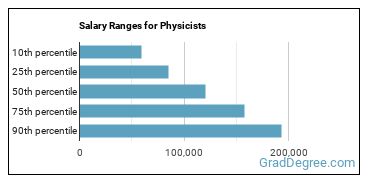 Salary ranges for Physicists
