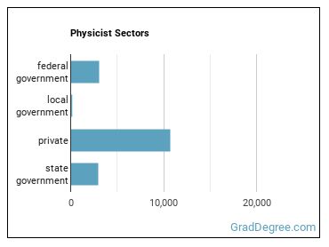 Physicists sectors
