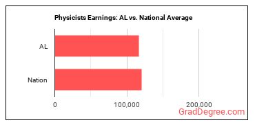 Physicists earnings in Alabama vs. the national average