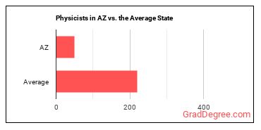 Physicists in Arizona vs. the average state