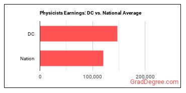 Physicists earnings in District of Columbia vs. the national average