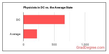 Physicists in District of Columbia vs. the average state