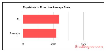 Physicists in Florida vs. the average state